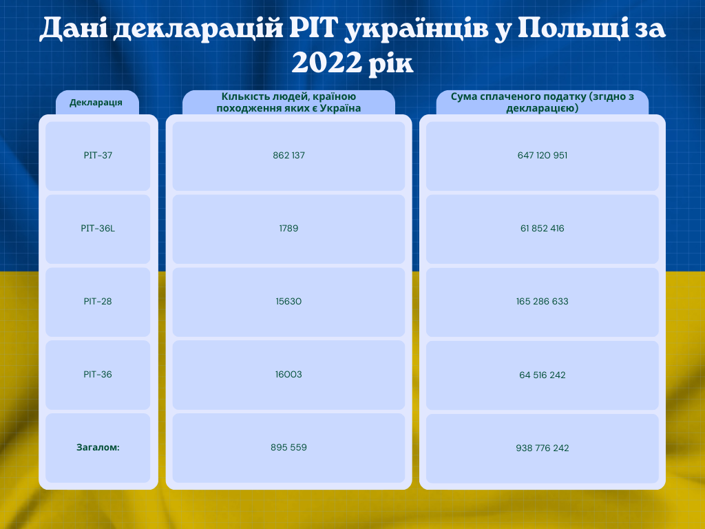 Дані польського мінфіну