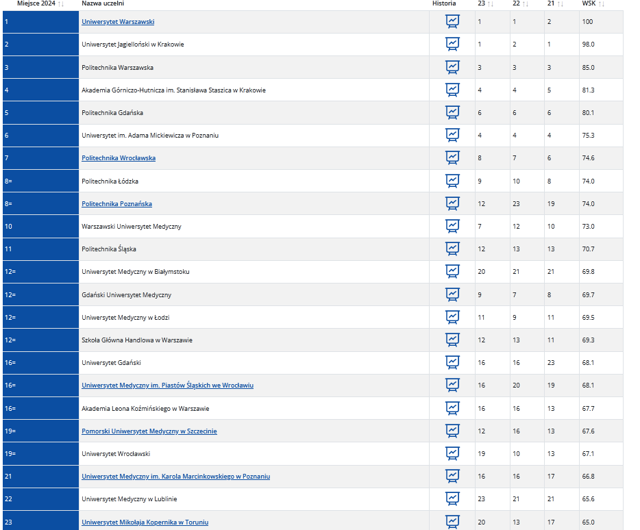 Найкращі державні університети в Польщі 2024