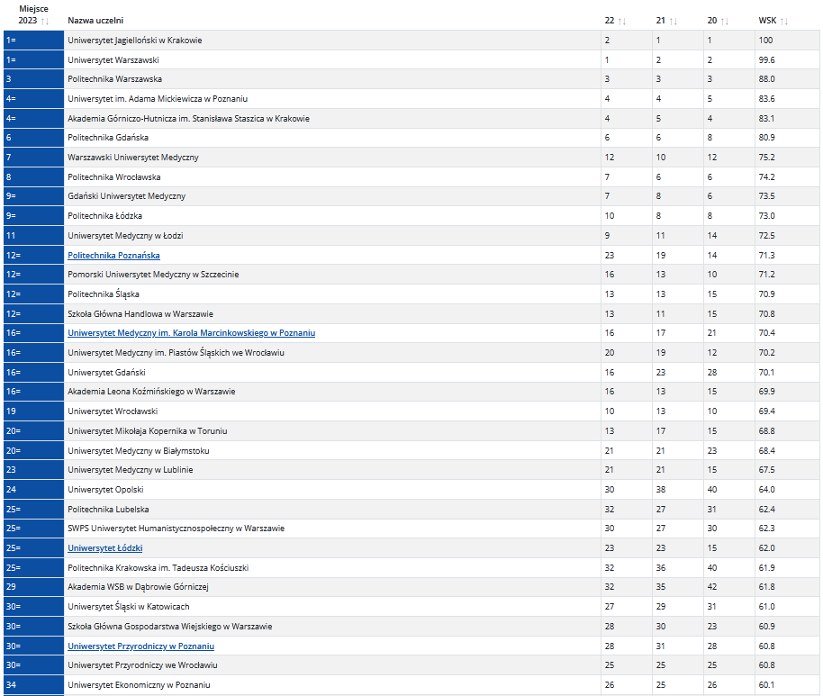 Найкращі державні університети в Польщі 2023