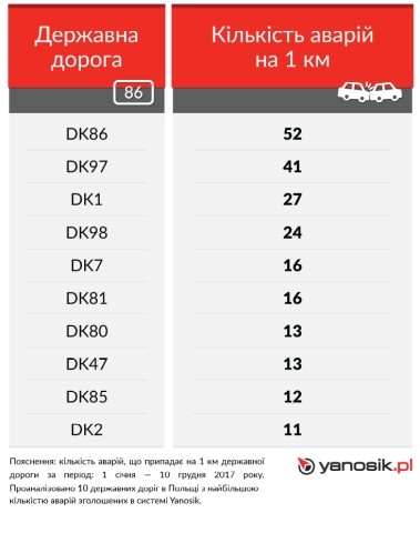 10 найбільш аварійних державних доріг в Польщі 2017