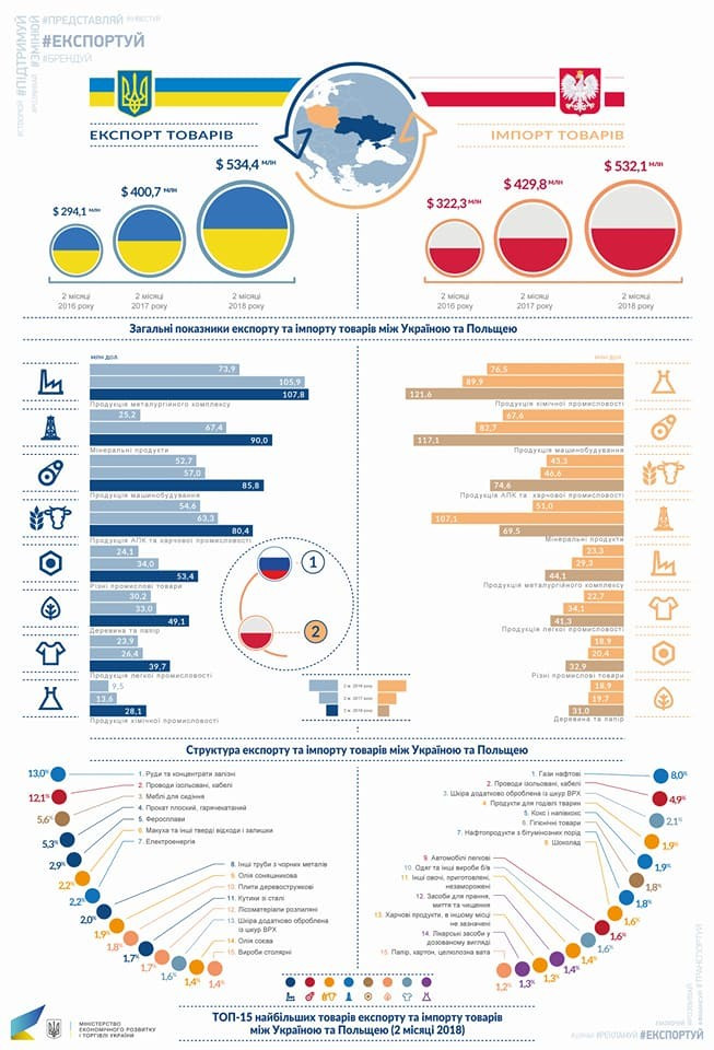 Инфографика, министерства экономического развития и торговли Украины