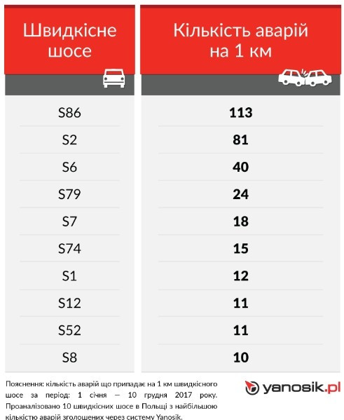 10 самых опасных скоростных шоссе в Польше 2017