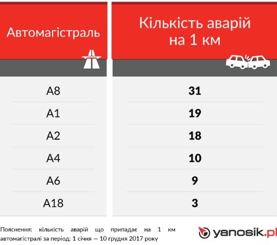 Кількість аварій на автомагістралях в Польщі 2017