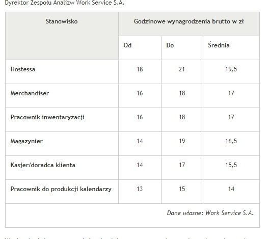 Компания Workservice.pl опубликовала данные о уровне зарплат в декабре