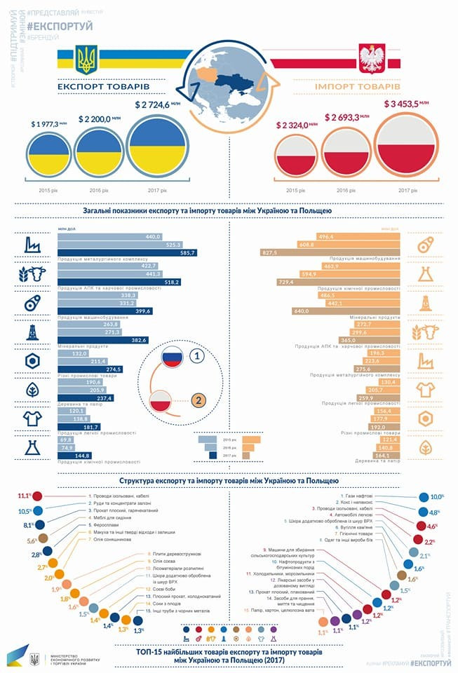 Инфографика, министерства экономического развития и торговли Украины