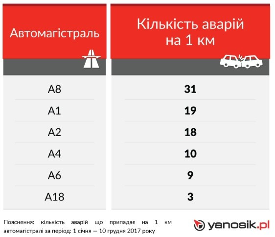 Количество аварий на автомагистралях в Польше 2017